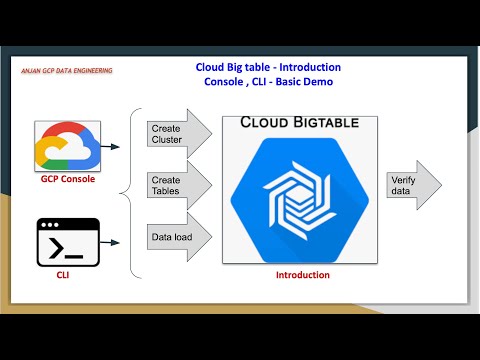 Cloud Big Table - Introduction | Console , CBT - Basic Demo with Examples