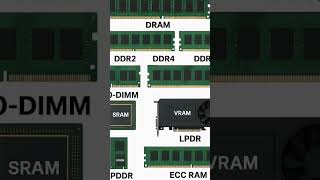 Laptop RAM Explained in 1 Min
