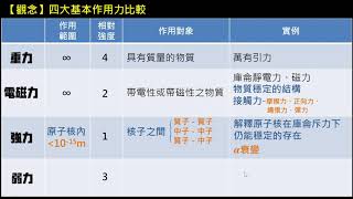 物質的組成與交互作用【觀念】四大基本作用力比較（高一物理）