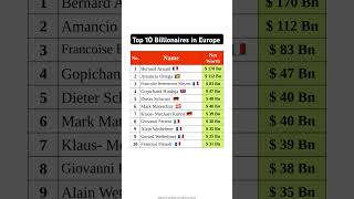 Top 10 richest people in Europe #gk #news #stockmarket #billionaire #elonmusk #rich #richest #shorts