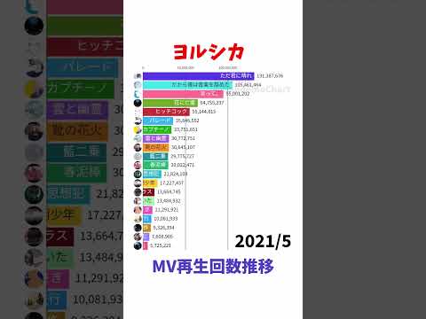 Yorushika - MV Views Over Time
