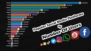 Most Popular Social Media | Popular Social Networking Sites | From 2002 to 2020 | By Loyal Stats