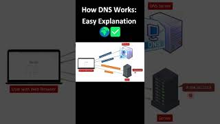 How DNS Works: Easy Explanation 🌍✅