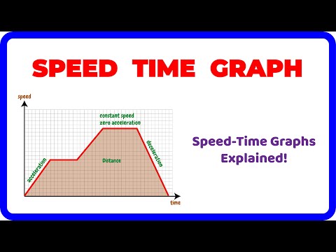 Speed Time Graphs