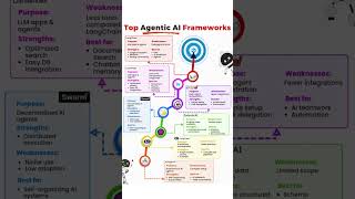 TOP AGENTIC  AI #ai #securecloud #longchain #crewai #pydanticai #autogenai #swarm #techeducation