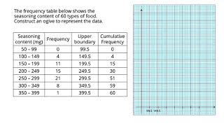 Ogive for Grouped Data