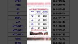 || PICT Pune Artificial Intelligence and Data Science Cap Round-1 MHT CET 2024-25 Cut off || #yomeds