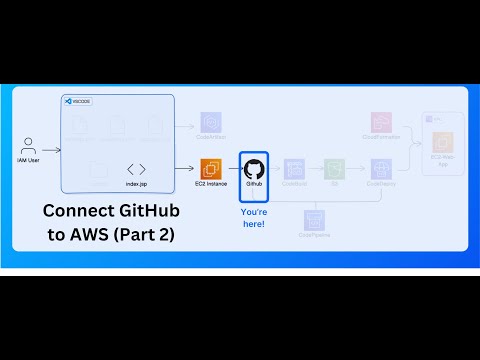Study/Learn with me - Connect GitHub with AWS Resources