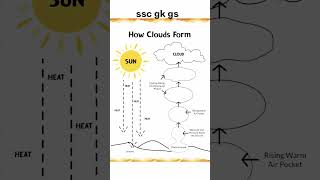 How clouds form 🌧️#generalknowledge#geography#cloudformation #gkfacts #gkhindi