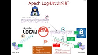 AI安全大模型,攻击日志分析实战