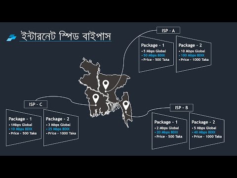 Bypass Global Bandwidth using BDIX ( ইন্টারনেট স্পিড বাইপাস) - Intro