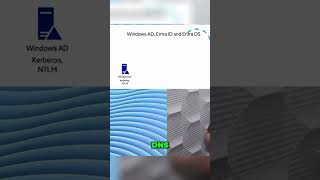 🚀 Discover Microsoft’s 3 Directory Services That Change Everything! 🌐