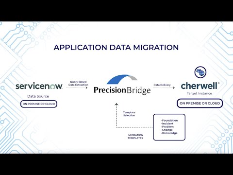 ServiceNow to Cherwell Migration