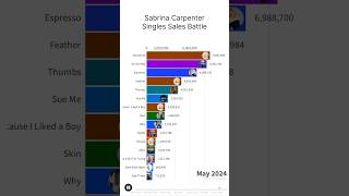 Sabrina Carpenter Singles Sales Short N Sweet era#musicindustry#sabrinacarpenterfan#pophits#erastour