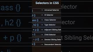 How to add CSS properties in website🧐,CSS tips #music  #cssproperties#computerscience #shortsviral