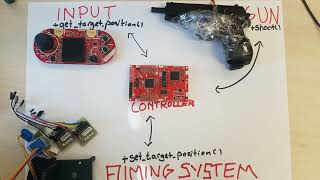 Pan tilt gun control with MSP432 Launchpad
