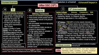 Courses after 10th and 12th - detailed career guidance (English)