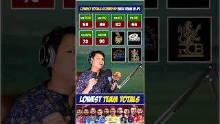 Lowest Totals of each IPL Team | IPL stats | IPL Records #ipl2025 #iplive #cricketlive #cricketfacts