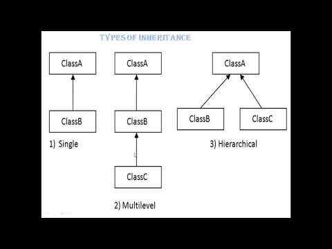 Types of inheritance in java