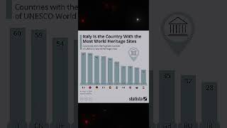 Top 10 Countries with the Most UNESCO World Heritage Sites #Travel #shorts #viral