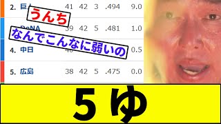 【森下、球団17年ぶり前半戦二桁敗戦&5位転落…】広島5ゆ【なんJ反応】【なんG反応】【プロ野球反応集】【2chスレ】【5chスレ】【巨人】【阪神】【中日】【横浜】【日本ハム】【カープ】