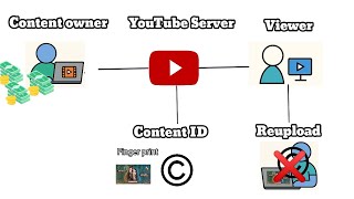 How Copyright and Content ID Work on YouTube – Explanation | USA copyright work | Fani Gold tracker