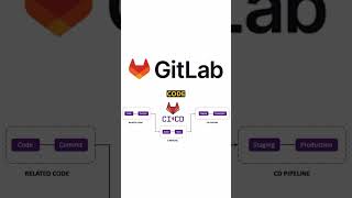 What is Gitlab CI/CD?