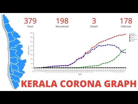 kerala corona virus realtime data tracker application | Graphs and District wise comparison