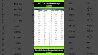 #02.🔥Percentage Chart || For All Govt. Exams🔥#shorts #ssc💯💯