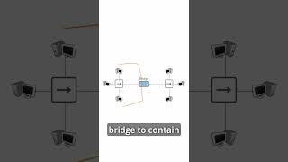What is a Network Bridge?  Bridge vs Hub -- #network #networking #networkdevices #ccna #comptia #it