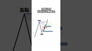 ICT smc聰明錢交易概念