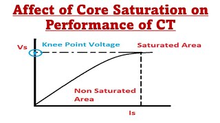 64-xxx) Affects of Core Saturation on Performance of CT(Current Transformer)