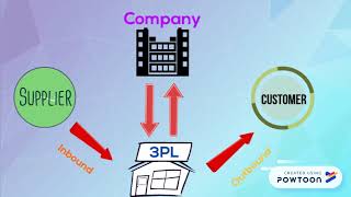 3PL and 4PL