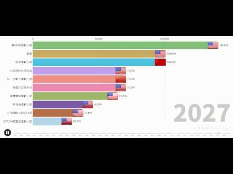 數據可視化| Top 10之世界重型及超重型運載火箭(運載能力)(退役、現役及研發中)