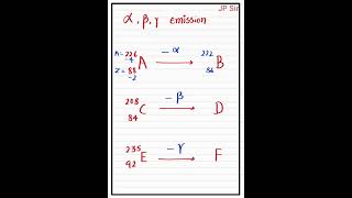 Effect on Nucleus of Alpha Beta and Gamma emission | JP Sir Science YouTube Shorts | #shorts