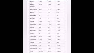 Score Around 450 Sufficient To Crack NEET UG 2025 #neetug2025 #neetaspirants #neetexam