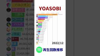 YOASOBI - Total Views on Spotify