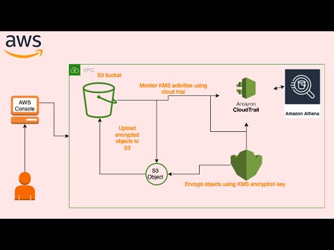 Encrypt an AWS S3 bucket using AWS KMS and monitor the activities with CloudTrail 🚀
