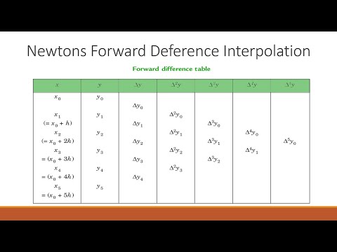 Newton's Forward Difference Interpolation method with example