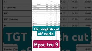 #bpsctre3TGTCUTOFFMARKSENGLISH#BPACTTE3TGTNEWS#TGTDOCUMENTVARIFICATION#BIHARNEWS#bpscnews#yt#shorts
