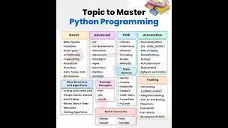Python Basics to Master. learn python here #python3 #python #pythonbasicsforbeginners