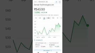Zensar Technologies Ltd #shortsviral #stockmarket #stocktrading #stock #nifty #zensartech #zensar