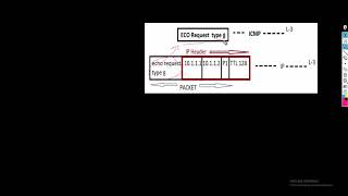 ICMP PROTOCOL | ICMP Packet flow | ICMP Header | Free CCNA 200-301 Course | Day-15