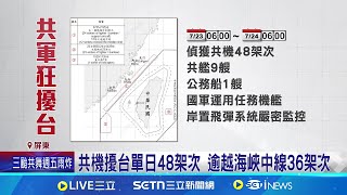 共機擾台單日48架次 逾越海峽中線36架次│台灣要聞20250724│三立iNEWS
