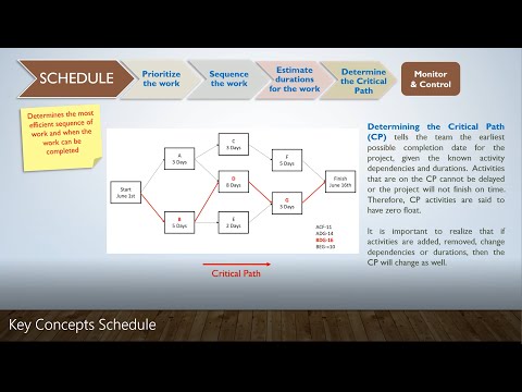 Project Schedule Basics