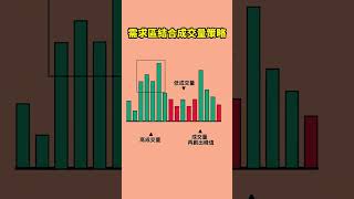 需求區結合成交量策略#股票知识 #炒股入门 #k線 #股票市場 #投資