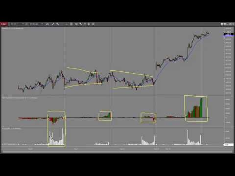 Cumulative Tick Volume Indicator 101: The Basics
