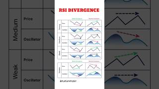 RSI Divergence Trading Strategy 💹 #trading #stockmarket #crypto