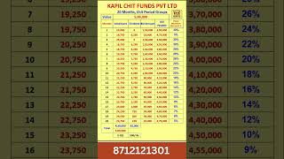 Kapil Chits ||  5 Lakh Chit || 20 Months Period || Kapil Chit Funds #shorts #short