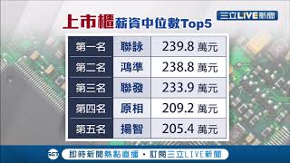 證交所公布上市櫃公司員工平均薪資！聯詠打敗台積電居冠 華票.合庫金稱霸金融業│記者 吳雅婷 郭翊軒│【LIVE大現場】20200702│三立新聞台